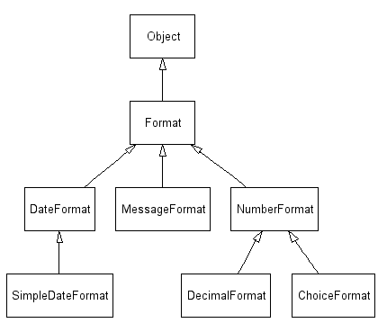 Format class UML diagram