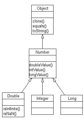 Number class UML diagram