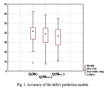 Text Box:  
Fig. 1. Accuracy of the defect prediction models. 

