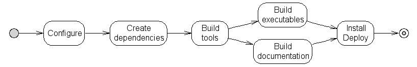 Diagram of the build process
