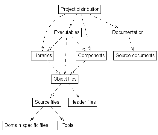 Typical project dependencies