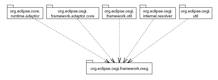 A stable package in the Eclipse distribution