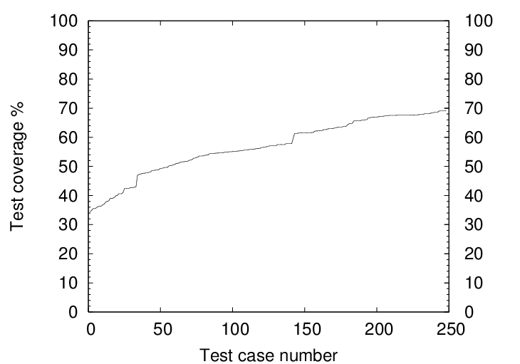 Test coverage of Perl's source code versus the number of executed test cases