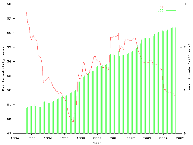 Maintainability index over time in the FreeBSD kernel.