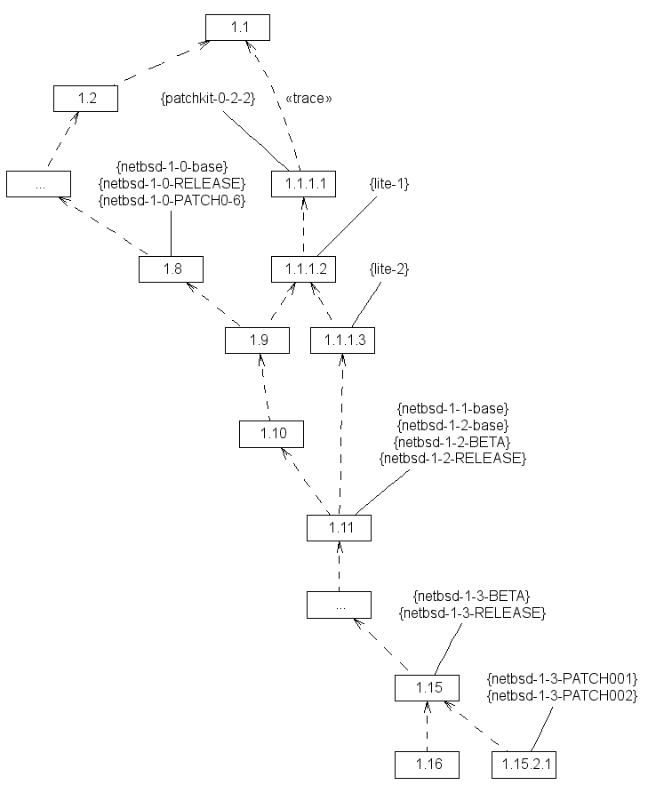 cat.c revision tree