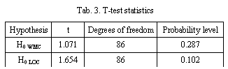 Text Box: Tab. 3. T-test statistics
Hypothesis	t	Degrees of freedom	Probability level
H0 WMC	1.071	86	0.287
H0 LOC	1.654	86	0.102

